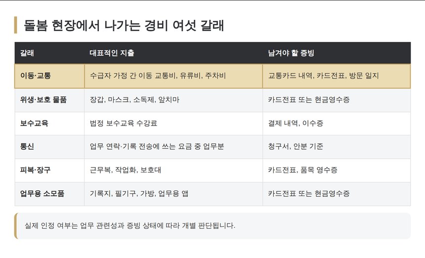 돌봄 현장 경비 여섯 갈래와 증빙 정리표