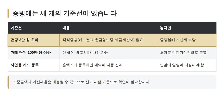적격증빙 3만원 기준 등 증빙 기준선 세 가지