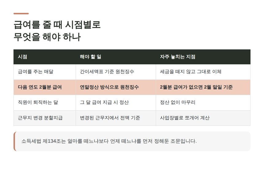 급여 지급 시점별로 해야 할 일 정리표