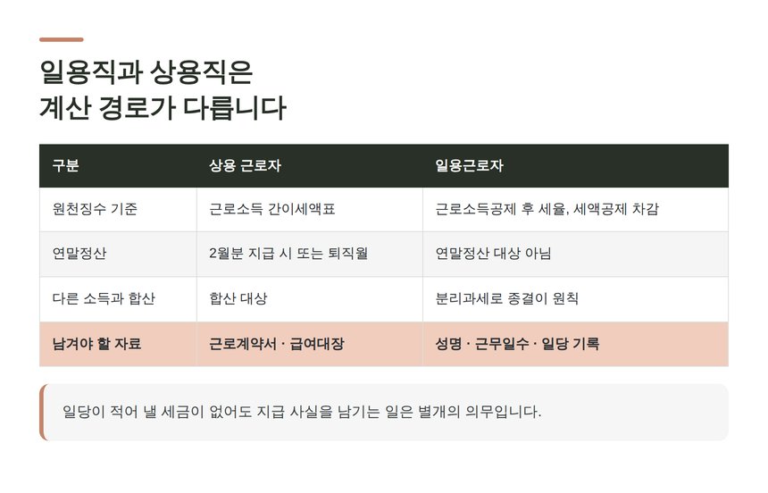 일용근로자와 상용 근로자의 원천징수 비교표
