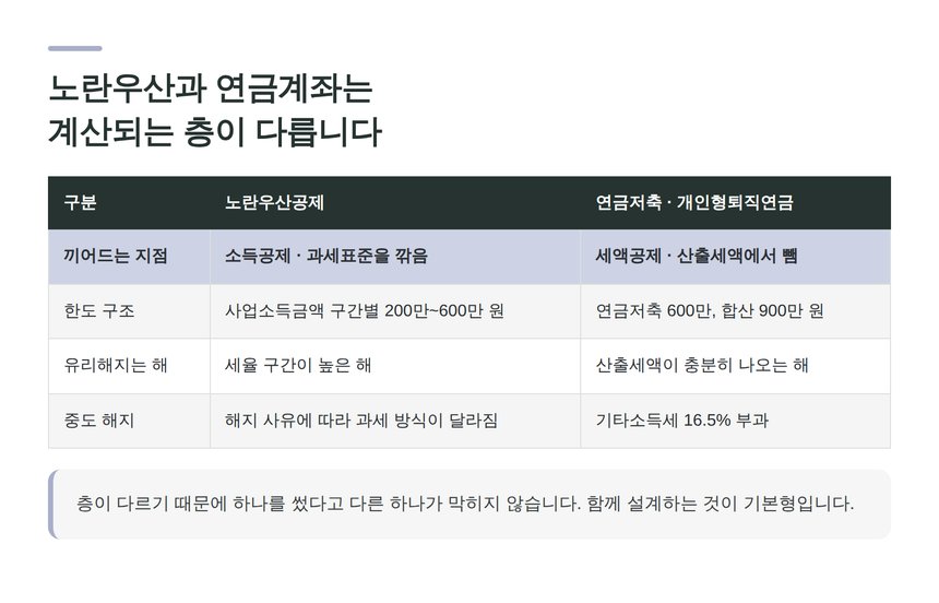 노란우산공제와 연금저축 개인형퇴직연금 비교표