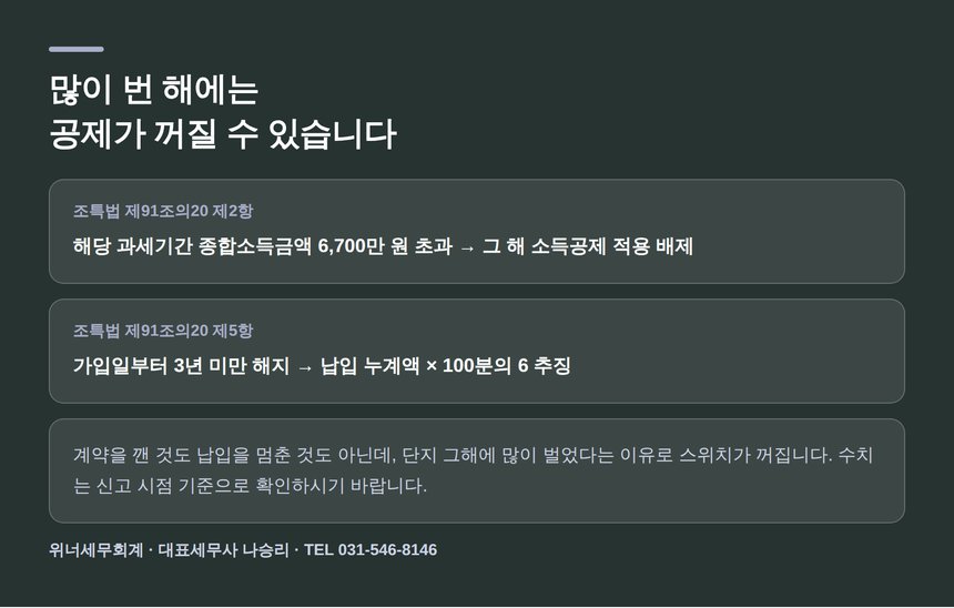 소득이 늘어난 해에 공제가 배제되는 구조