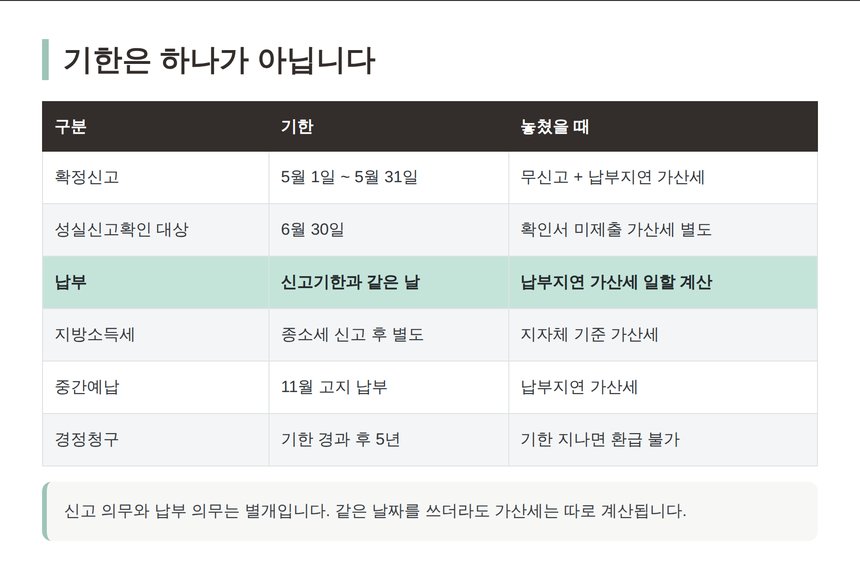 종합소득세 신고기한과 납부기한 정리표