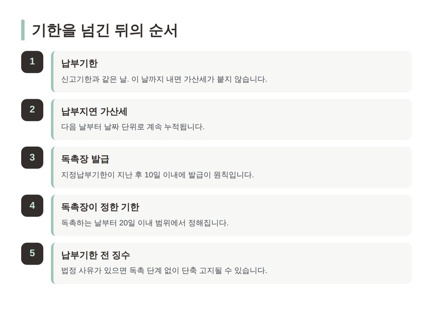 종합소득세 납부기한을 넘긴 뒤의 절차 순서