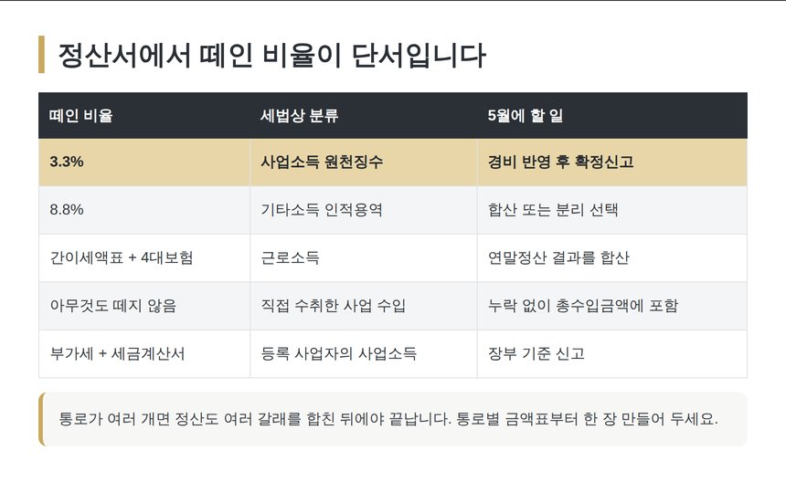 대출모집 수입의 원천징수 비율별 세법상 분류표