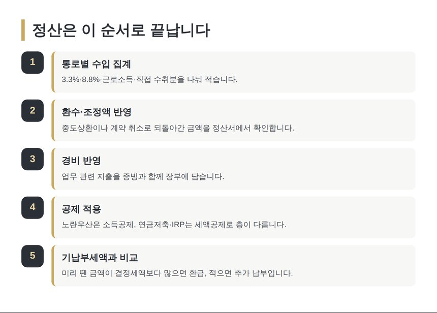 대출모집인 종합소득세 정산 5단계 순서