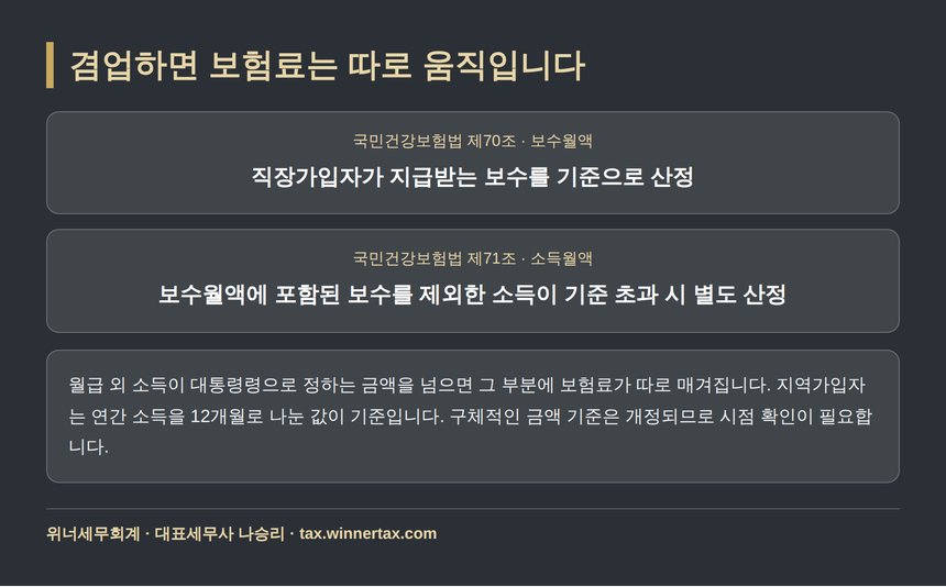 국민건강보험법 제70조 보수월액과 제71조 소득월액