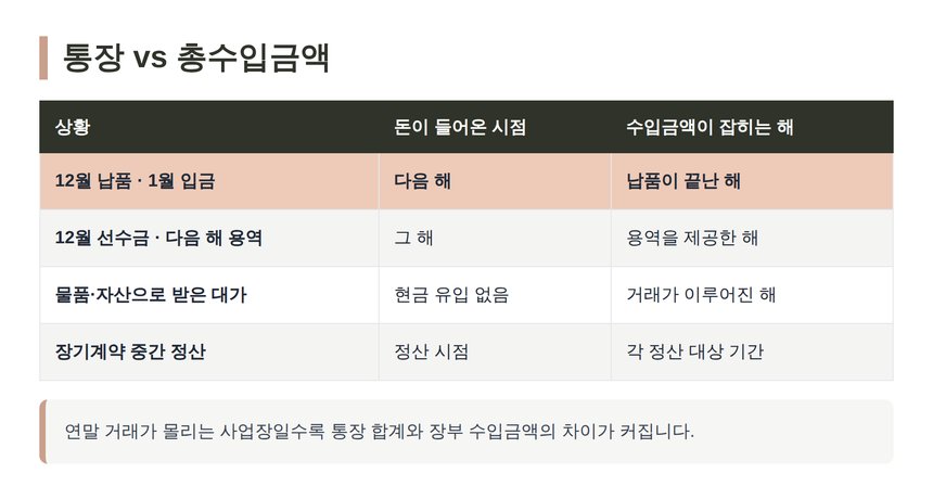 통장 입금액과 총수입금액이 갈라지는 경우 비교표