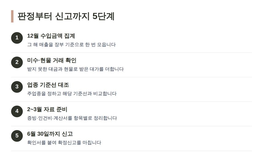 성실신고확인 대상 판정부터 6월 신고까지 5단계