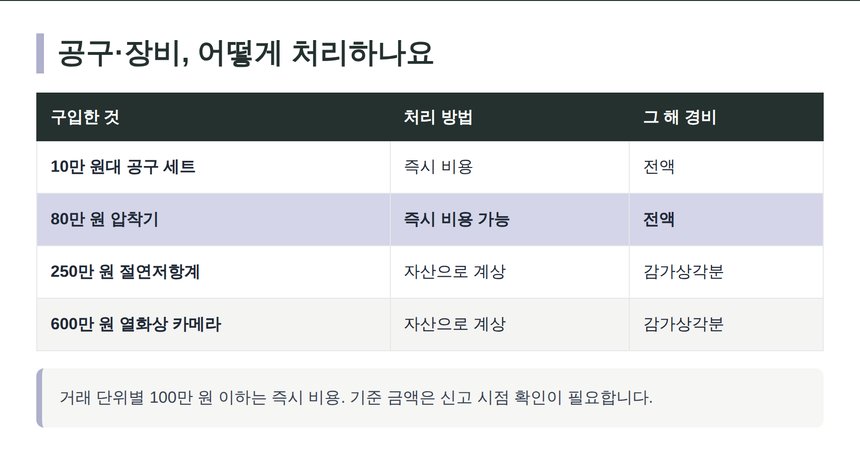 전기 공구와 장비의 즉시 비용 여부 비교표