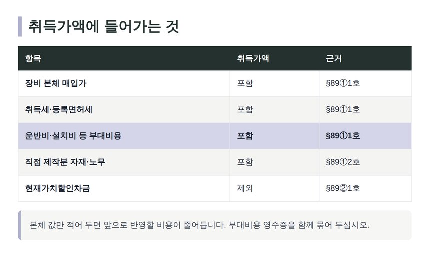 장비 취득가액에 포함되는 항목 정리표
