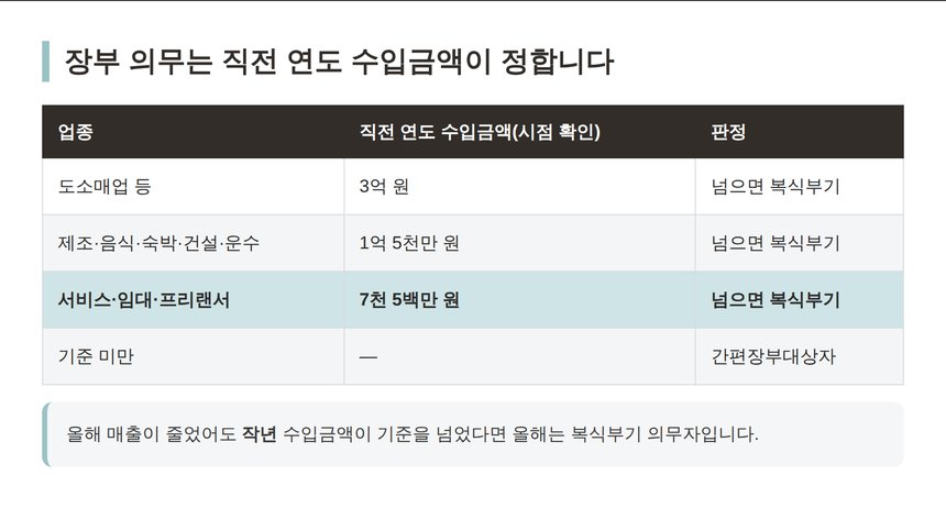 직전 연도 수입금액으로 정해지는 장부 의무 판정표