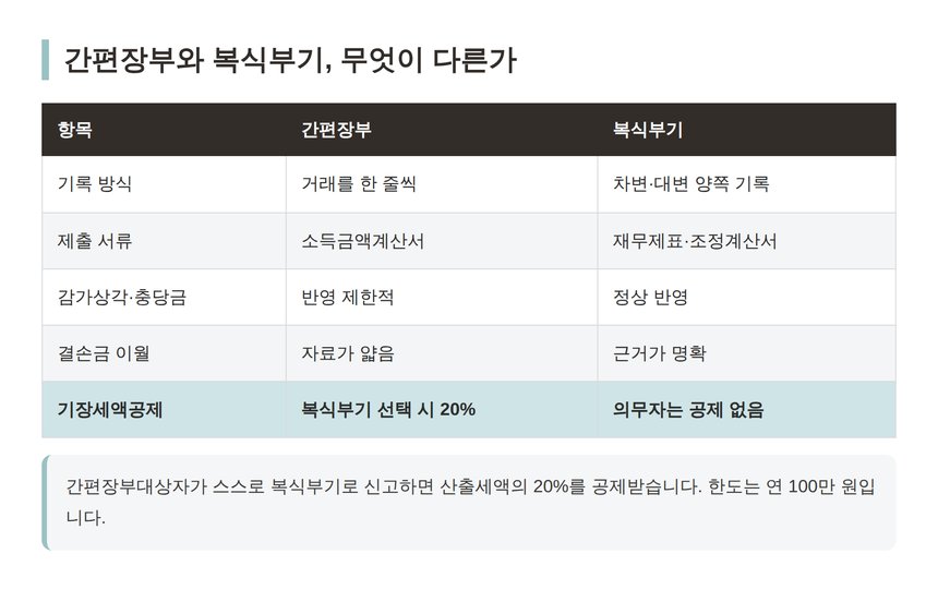 간편장부와 복식부기 비교와 기장세액공제 20퍼센트