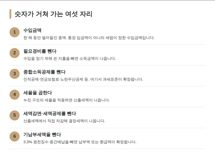 종합소득세 계산이 거쳐 가는 여섯 단계 흐름