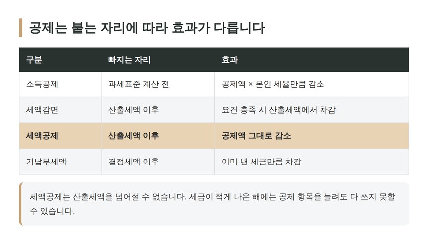 소득공제와 세액공제가 붙는 자리와 효과 차이