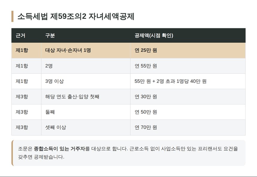 소득세법 제59조의2 자녀세액공제 금액 정리