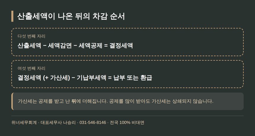 산출세액 이후 세액감면 세액공제 기납부세액 차감 순서