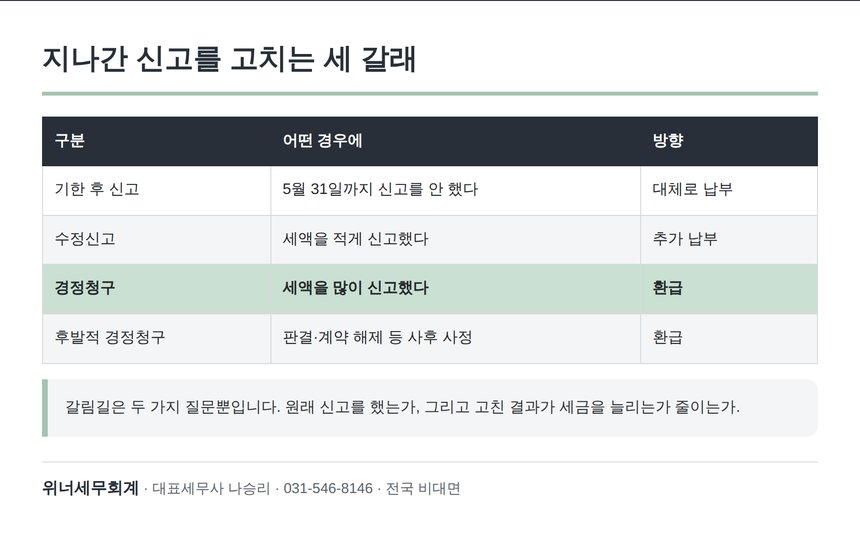 기한 후 신고 수정신고 경정청구 구분표