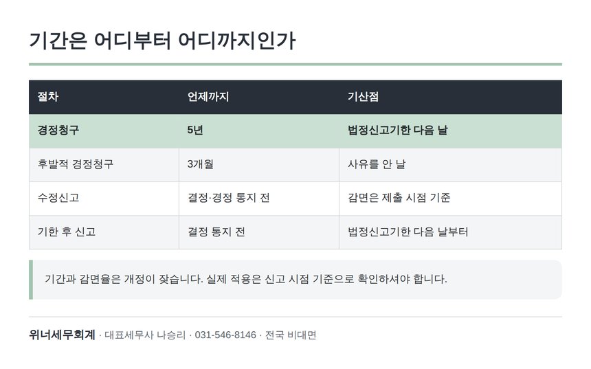 경정청구 5년과 후발적 경정청구 3개월 기간표