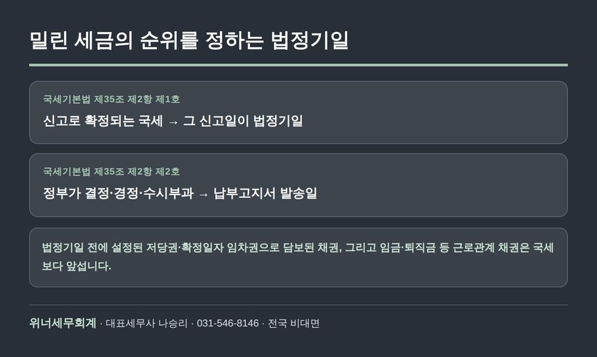 국세기본법 제35조 법정기일과 국세 우선 순위
