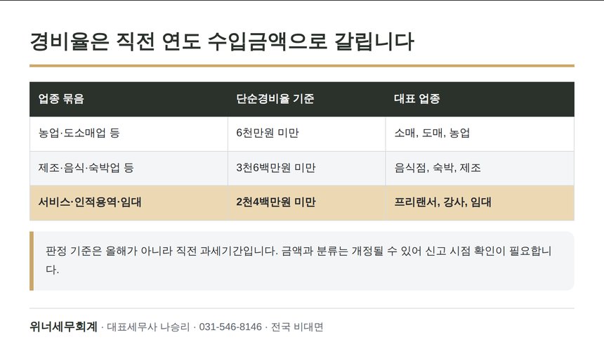 업종별 단순경비율 적용 기준 수입금액 비교표