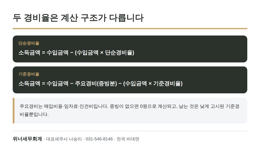 단순경비율과 기준경비율 계산식 비교