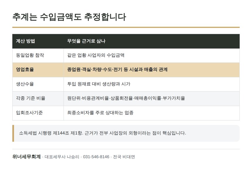 소득세법 시행령 제144조 추계 수입금액 계산 방법