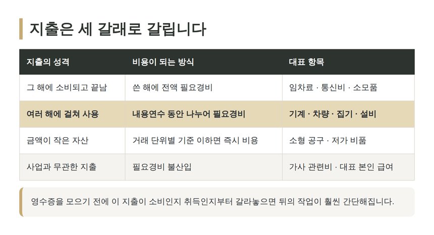 지출이 비용이 되는 세 갈래 비교표
