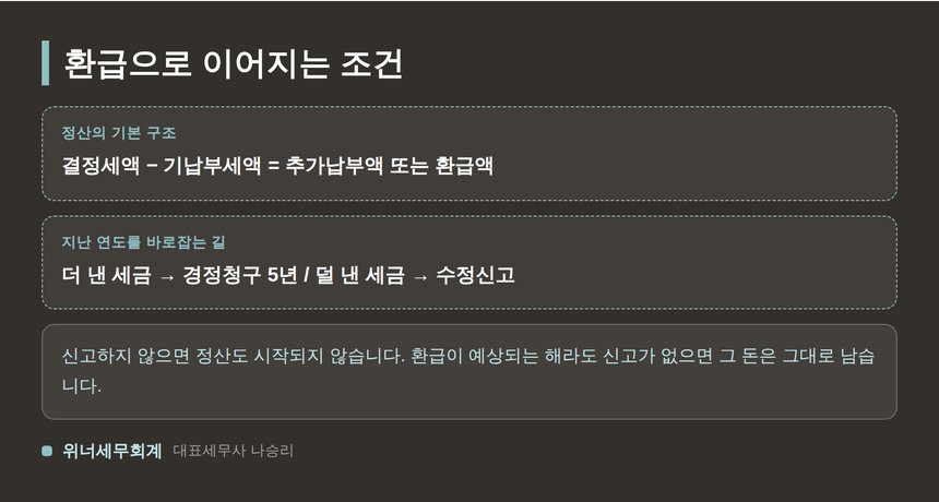 환급으로 이어지는 조건과 경정청구 5년