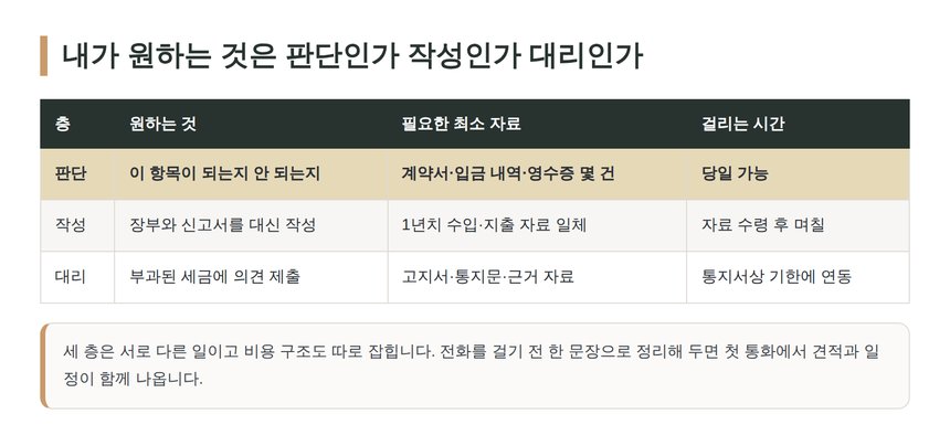 세무 상담에서 원하는 것이 판단인지 작성인지 대리인지 구분하는 표