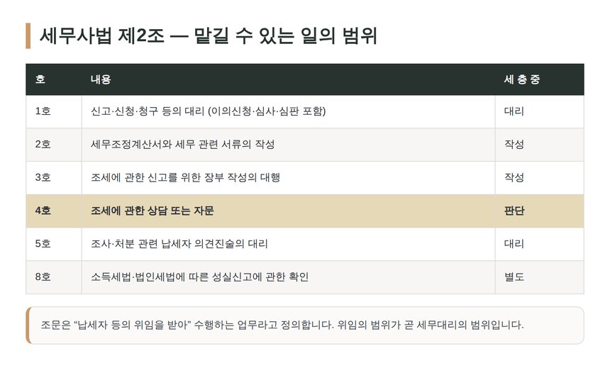 세무사법 제2조가 정한 세무사의 직무 범위