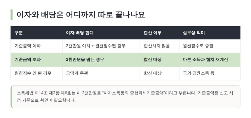 이자와 배당이 종합소득에 합산되는 기준금액 구분표