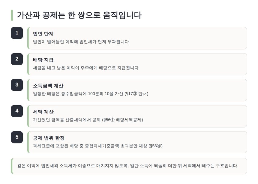 배당소득 가산과 배당세액공제가 한 쌍으로 움직이는 다섯 단계