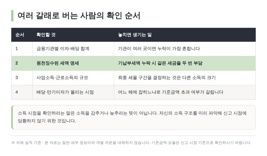 여러 갈래로 버는 사람이 금융소득을 확인하는 순서