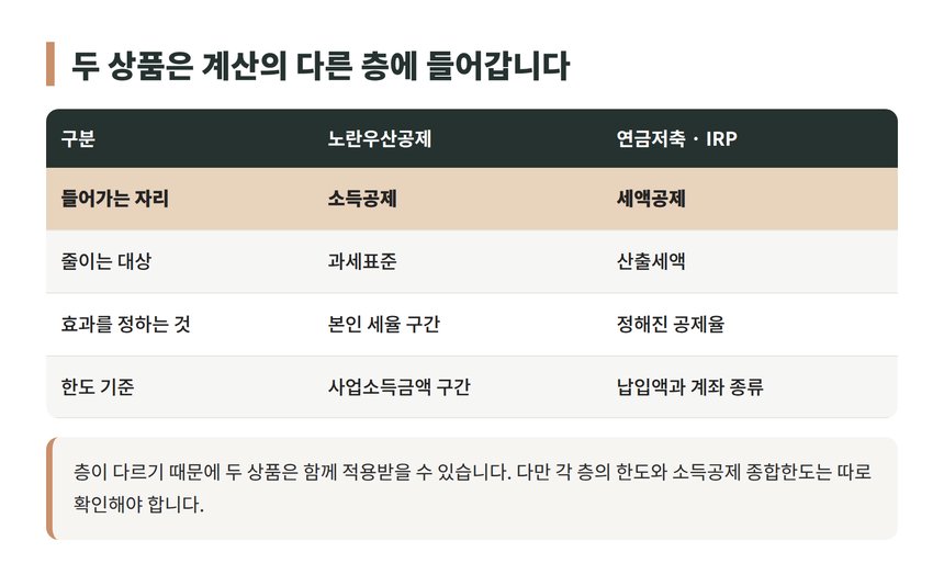노란우산공제는 소득공제, 연금저축과 IRP는 세액공제로 들어가는 자리 비교표