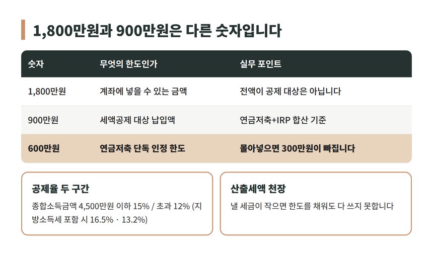 연금계좌 연간 납입 한도 1,800만원과 세액공제 한도 900만원의 차이