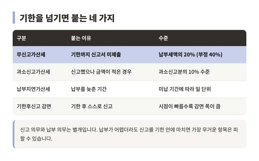 종합소득세 신고 기한을 넘겼을 때 붙는 가산세 네 가지 비교표