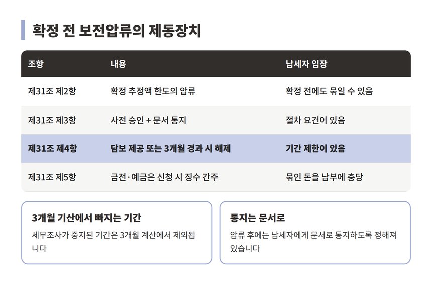 국세징수법 제31조가 정한 확정 전 보전압류의 승인·통지·3개월 제한