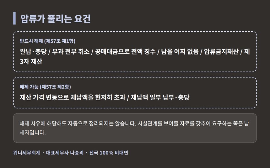 국세징수법 제57조의 압류 해제 요건과 해제 가능 사유