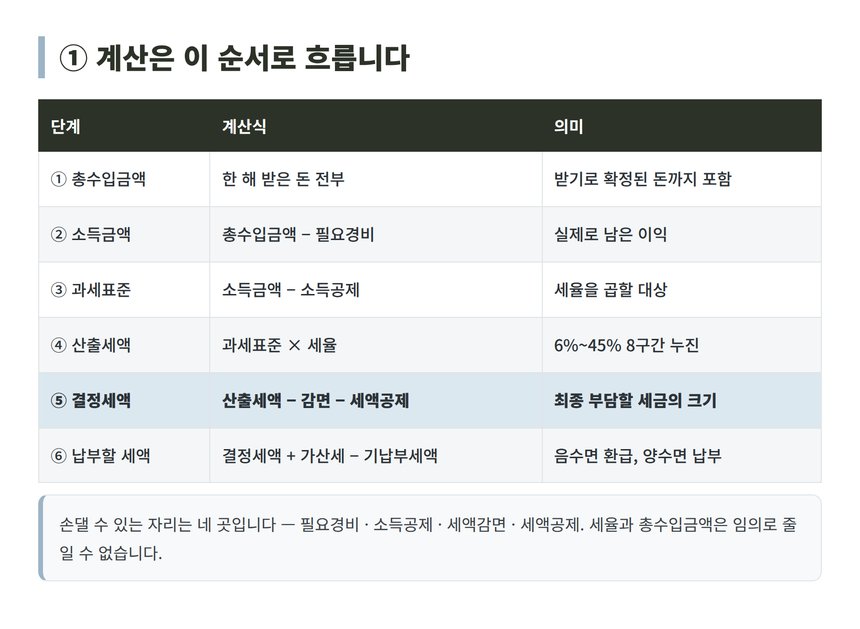 종합소득세 계산 흐름 6단계 표