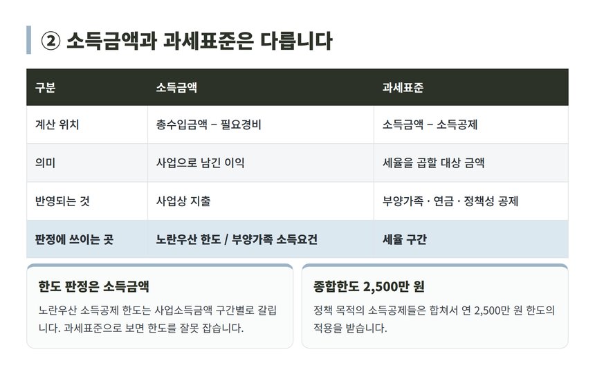 소득금액과 과세표준의 차이 비교표