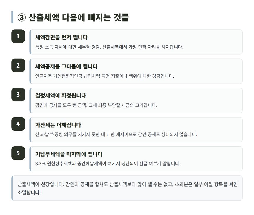 산출세액 이후 감면·공제·가산세·기납부세액 순서