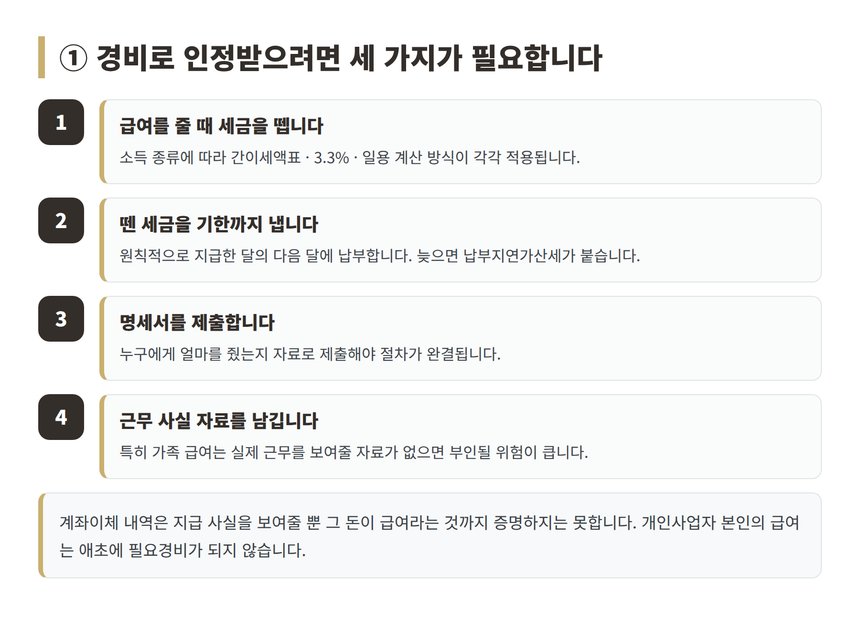 인건비가 경비로 인정되기 위한 절차 4단계