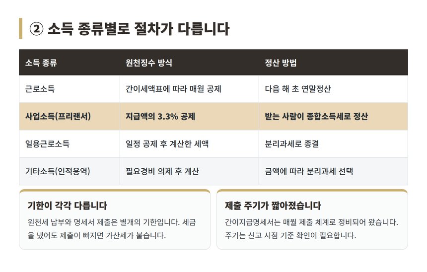 소득 종류별 원천징수 방식과 정산 방법 비교표