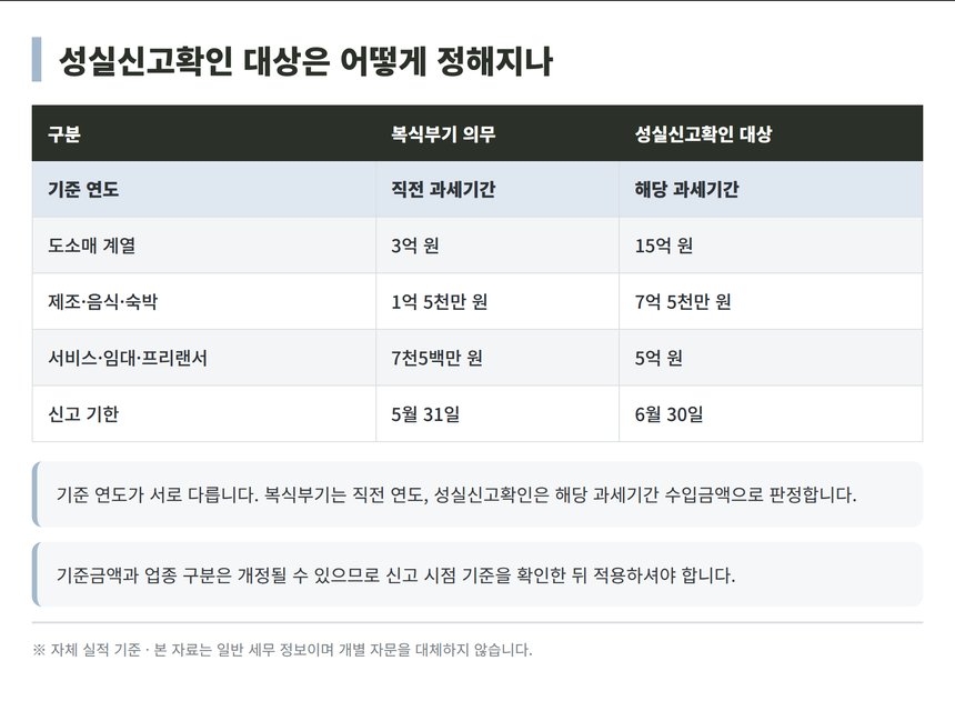 성실신고확인 대상 판정 기준과 복식부기 의무 기준 비교표