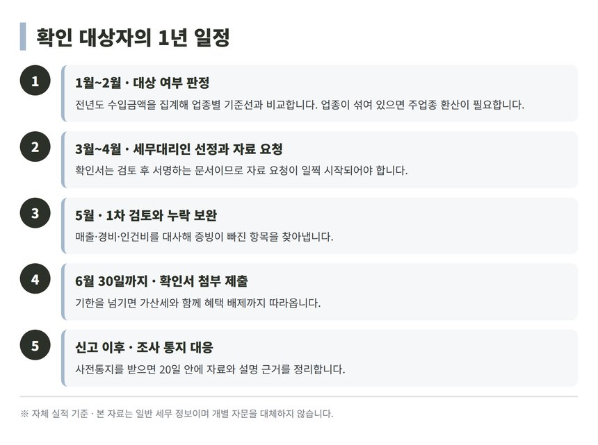 성실신고확인 대상자의 1년 신고 일정 5단계