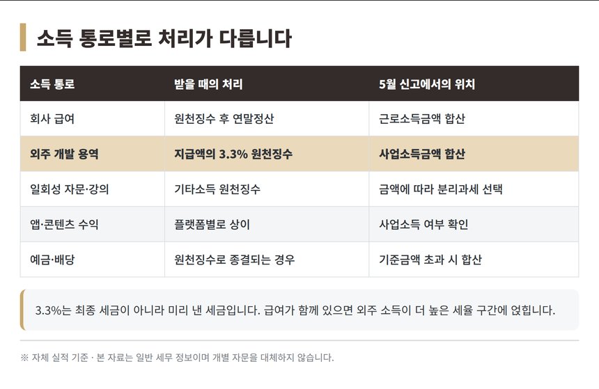 겸업 개발자의 소득 통로별 원천징수와 합산 위치 비교표