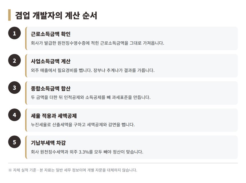 근로소득과 사업소득 합산 신고 계산 순서 5단계
