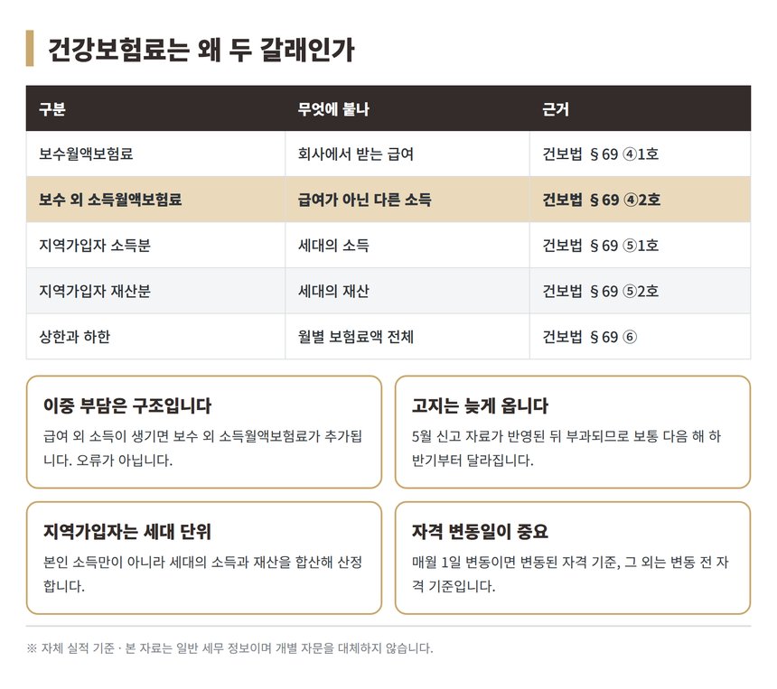직장가입자 보수월액보험료와 보수 외 소득월액보험료 구분