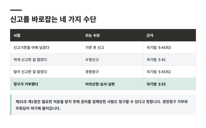 신고를 바로잡는 네 가지 수단 비교표